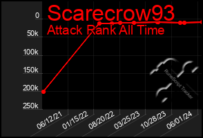 Total Graph of Scarecrow93
