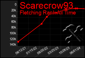 Total Graph of Scarecrow93