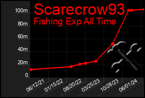 Total Graph of Scarecrow93
