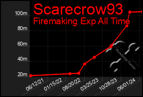 Total Graph of Scarecrow93