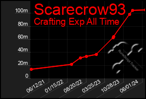 Total Graph of Scarecrow93
