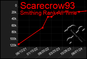 Total Graph of Scarecrow93