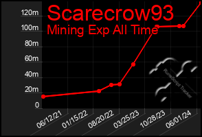 Total Graph of Scarecrow93