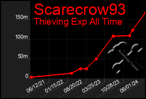 Total Graph of Scarecrow93