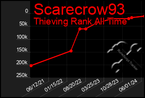 Total Graph of Scarecrow93