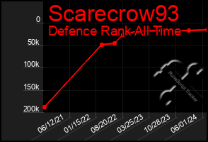 Total Graph of Scarecrow93