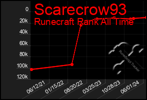 Total Graph of Scarecrow93