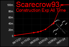 Total Graph of Scarecrow93