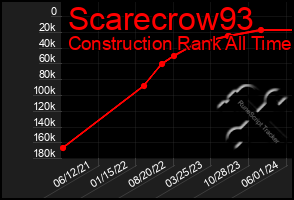 Total Graph of Scarecrow93