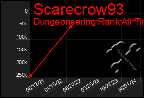 Total Graph of Scarecrow93