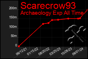 Total Graph of Scarecrow93
