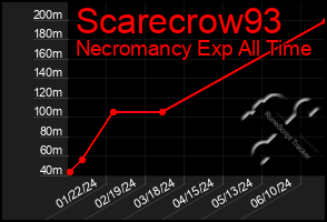 Total Graph of Scarecrow93