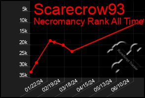 Total Graph of Scarecrow93