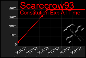 Total Graph of Scarecrow93