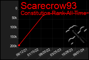 Total Graph of Scarecrow93