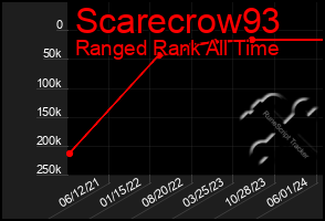 Total Graph of Scarecrow93