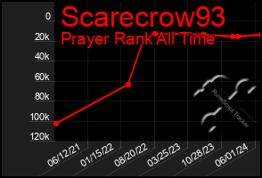 Total Graph of Scarecrow93