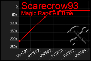 Total Graph of Scarecrow93