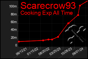 Total Graph of Scarecrow93