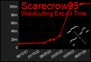 Total Graph of Scarecrow93
