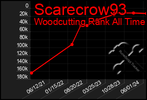 Total Graph of Scarecrow93