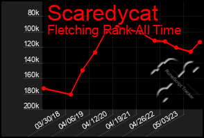 Total Graph of Scaredycat