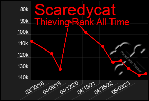 Total Graph of Scaredycat