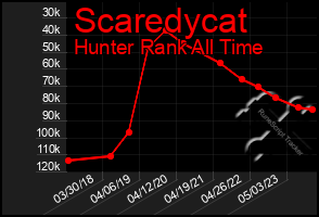 Total Graph of Scaredycat