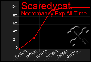 Total Graph of Scaredycat