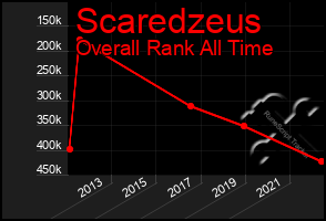 Total Graph of Scaredzeus