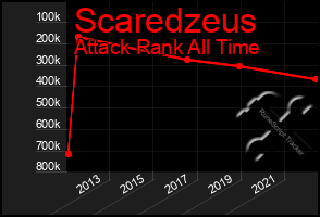 Total Graph of Scaredzeus