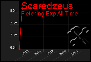 Total Graph of Scaredzeus