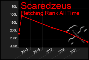 Total Graph of Scaredzeus