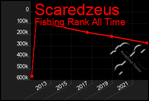 Total Graph of Scaredzeus