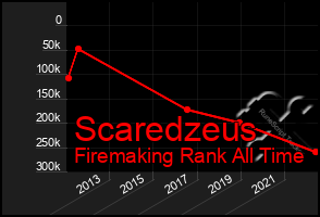 Total Graph of Scaredzeus