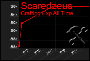 Total Graph of Scaredzeus
