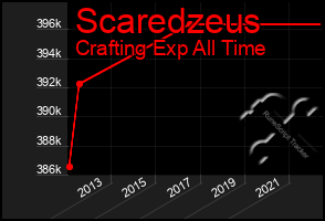 Total Graph of Scaredzeus