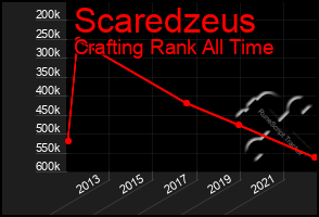 Total Graph of Scaredzeus