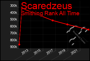 Total Graph of Scaredzeus