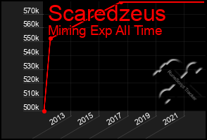 Total Graph of Scaredzeus