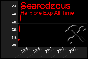 Total Graph of Scaredzeus