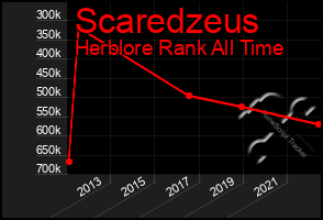 Total Graph of Scaredzeus