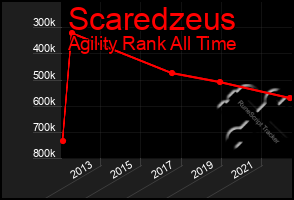 Total Graph of Scaredzeus