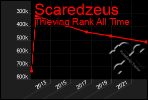 Total Graph of Scaredzeus