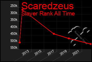 Total Graph of Scaredzeus