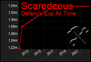 Total Graph of Scaredzeus