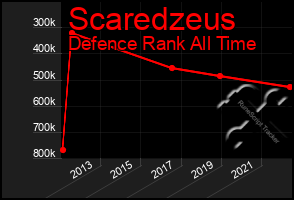 Total Graph of Scaredzeus