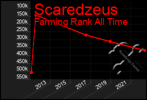 Total Graph of Scaredzeus