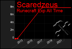 Total Graph of Scaredzeus