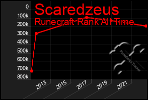 Total Graph of Scaredzeus